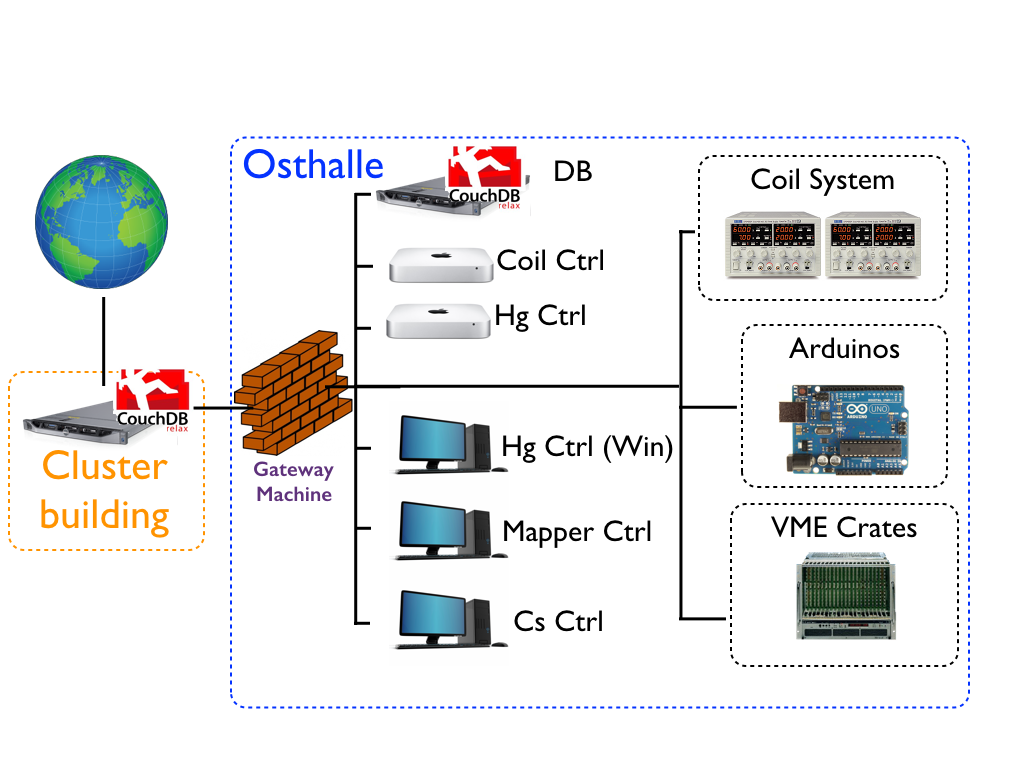 Overview of Osthalle systems