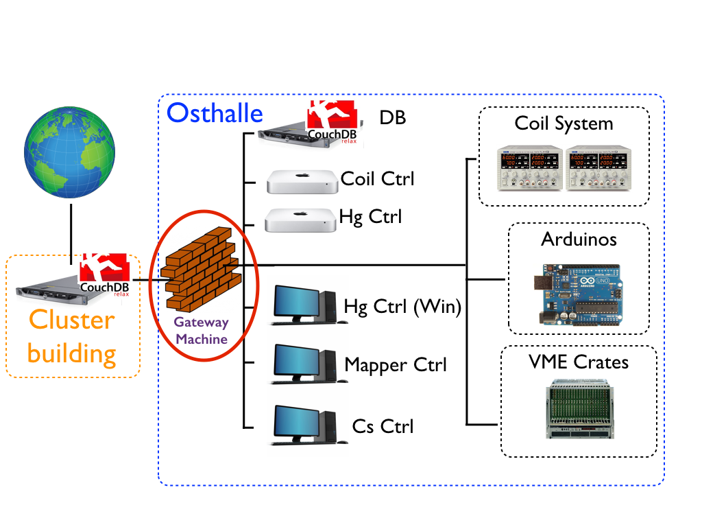 Gateway machine in relation to the system