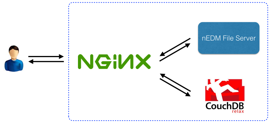 nginx, File-Server, couchdb communication